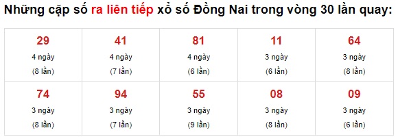 Thống kê XS Đồng Nai 0707/2021