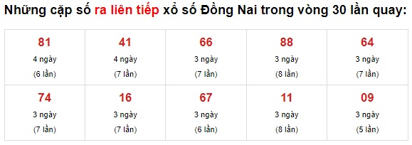 Thống kê XS Đồng Nai 16/6/2021