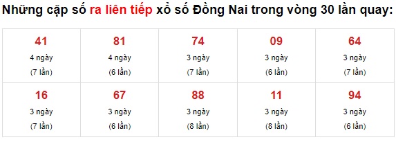 Thống kê XS Đồng Nai 23/6/2021