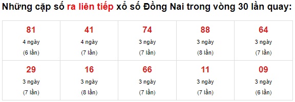 Thống kê XS Đồng Nai 30/6/2021