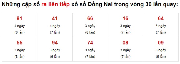 Thống kê XS Đồng Nai 09/6/2021