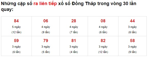 Thống kê XS Đồng Tháp 05/07/2021