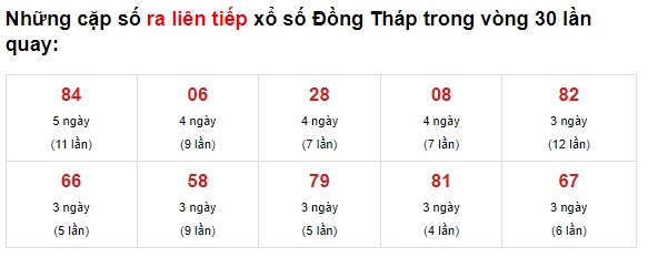 Thống kê XS Đồng Tháp 14/6/2021