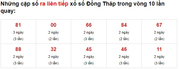 Thống kê XS Đồng Tháp 28/6/2021