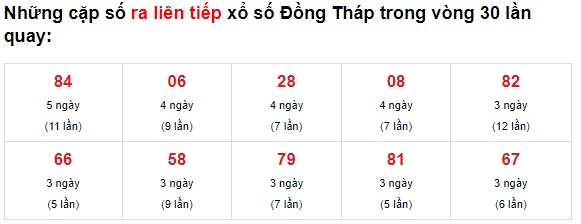 Thống kê XS Đồng Tháp 07/6/2021
