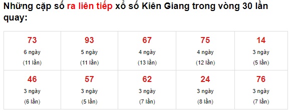 Thống kê XS Kiên Giang 04/07/2021