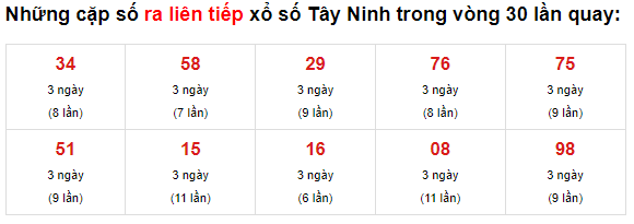 Thống kê XS Tây Ninh 01/07/2021