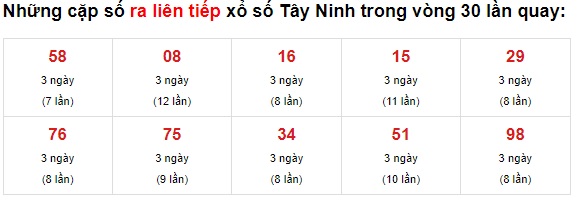 Thống kê XS Tây Ninh 10/6/2021