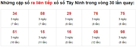 Thống kê XS Tây Ninh 17/6/2021