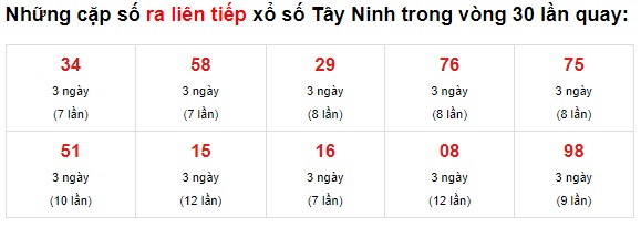 Thống kê XS Tây Ninh 24/6/2021