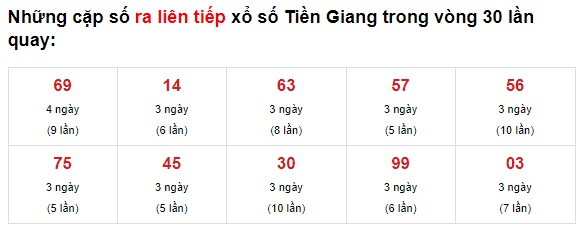  Thống kê XS Tiền Giang 04/07/2021